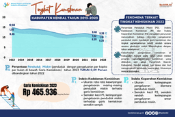 Indikator Kemiskinan Makro Kabupaten Kendal 2023