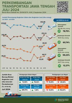 Perkembangan Statistik Transportasi Provinsi Jawa Tengah Juli 2024