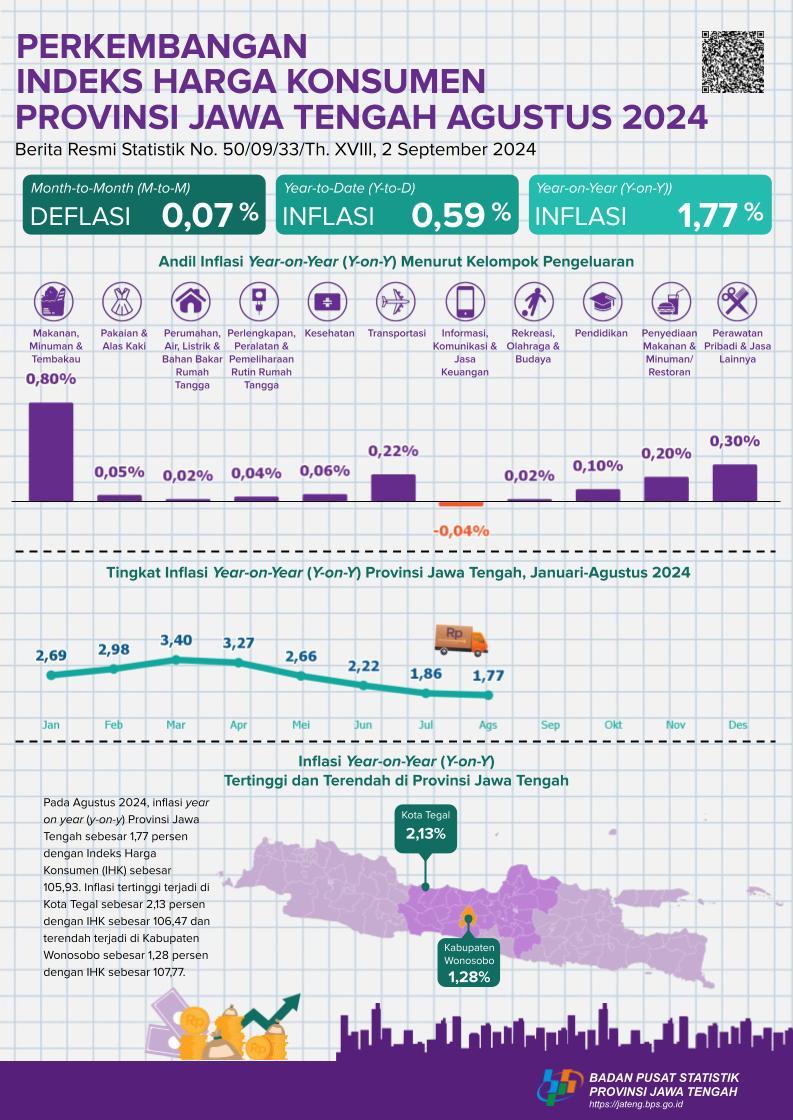 Development of the Consumer Price Index for Central Java Province August 2024