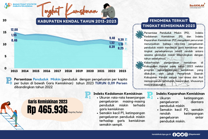 Indikator Kemiskinan Makro Kabupaten Kendal 2023 