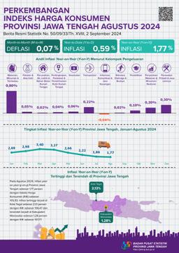 Development Of The Consumer Price Index For Central Java Province August 2024