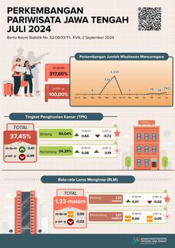 Central Java Tourism July 2024