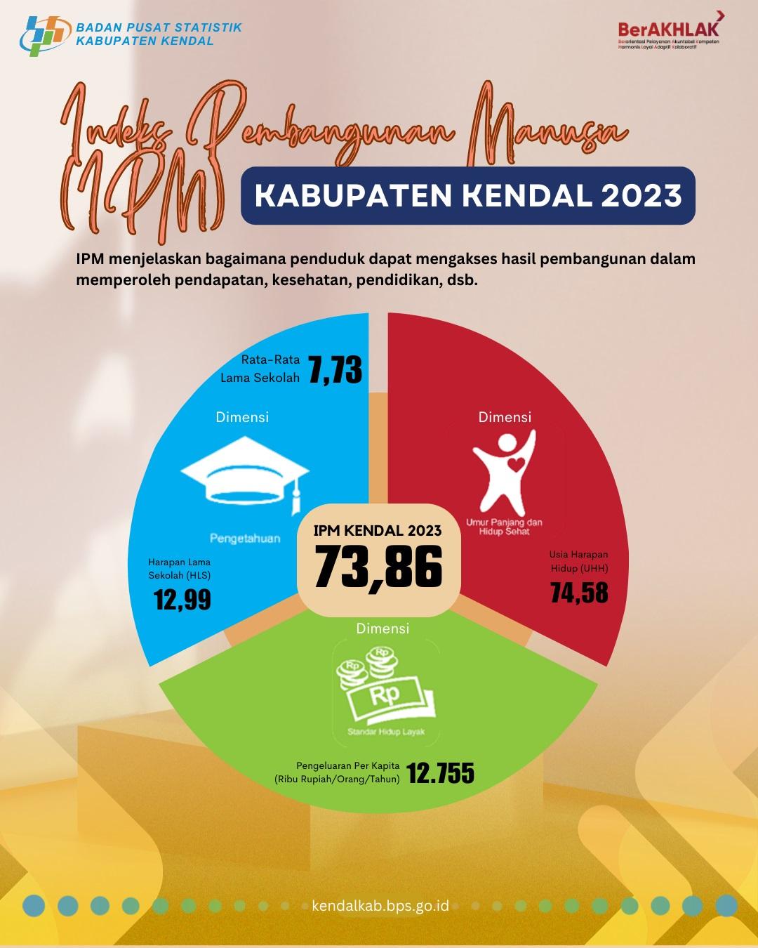 Indeks Pembangunan Manusia (IPM) Kabupaten Kendal 2023