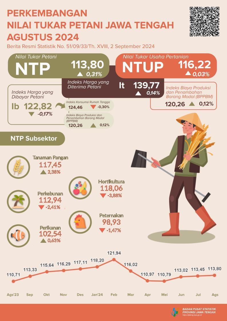 Perkembangan Nilai Tukar Petani, Harga Gabah dan Beras Provinsi Jawa Tengah Agustus 2024